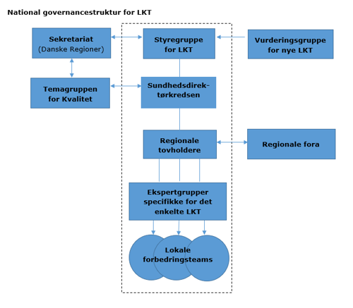 National governancestruktur for LKT